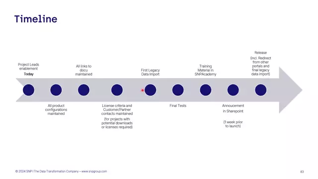 SWPO | Timeline and Steps until Go-Live