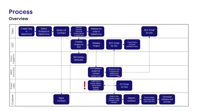 SWPO | Process Overview