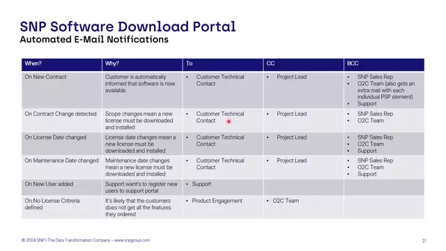SWPO | Synchronization between SAP (PH1) and SWPO
