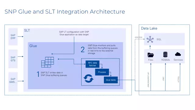 Glue | SLT Integration
