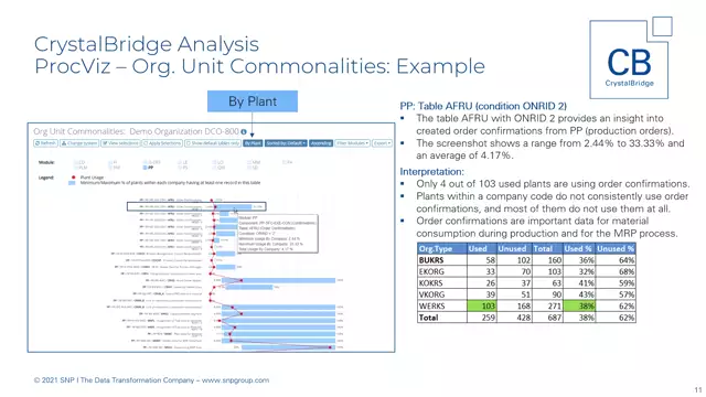 CrystalBridge Analysis | ProcViz – Organizational Unit Commonalities