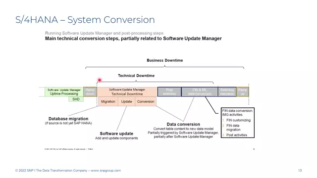 S/4HANA | Introduction 05 | S/4HANA System Conversion | EN