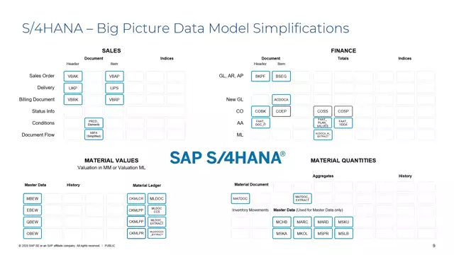 S/4HANA | Introduction 04 | Key Aspects of S/4HANA | DE