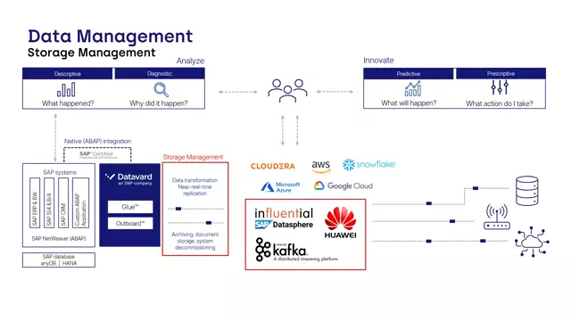 Glue | Storage Management – New Storages Available