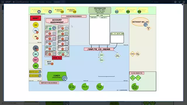 Controlling (CO) Flowchart