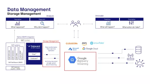 Glue | Google BigQuery Streaming