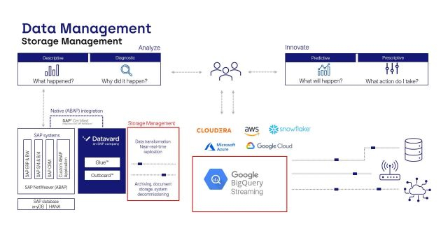 Glue | Google BigQuery Streaming
