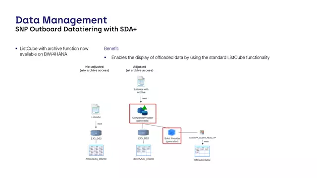 Outboard Datatiering | ListCube With Archive Function on BW-4HANA