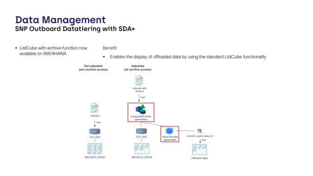 Outboard Datatiering | ListCube With Archive Function on BW-4HANA